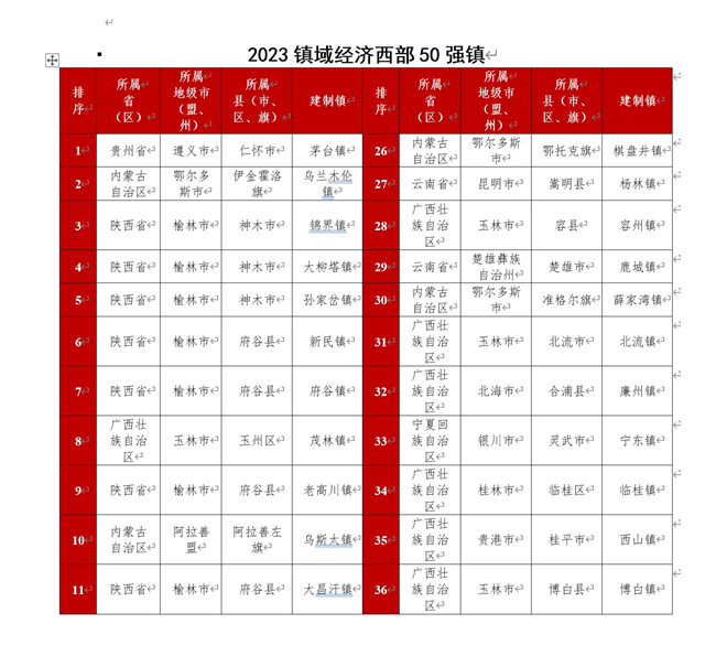 2023鎮(zhèn)域經(jīng)濟(jì)西部50強(qiáng)排名。賽迪四川供圖