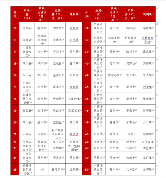 2023鎮(zhèn)域經(jīng)濟(jì)西部50強(qiáng)排名表，自貢市榮縣旭陽鎮(zhèn)（位列西部46名）。賽迪四川供圖