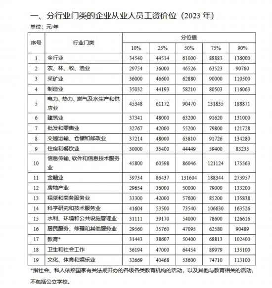 分行業(yè)門(mén)類的企業(yè)從業(yè)人員工資價(jià)位（2023年）.png